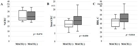 Jcm Free Full Text Associations Between High Density Lipoprotein