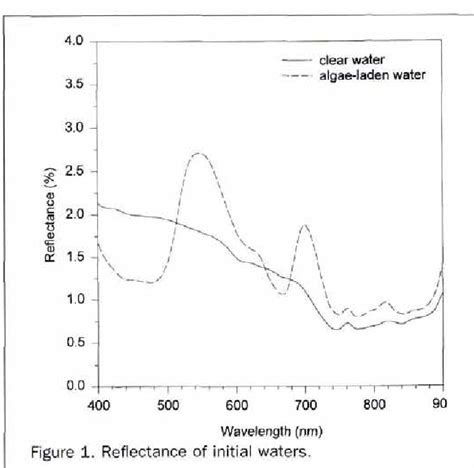 Figure 3 From Spectral Reflectance With Varying Suspended Sediment