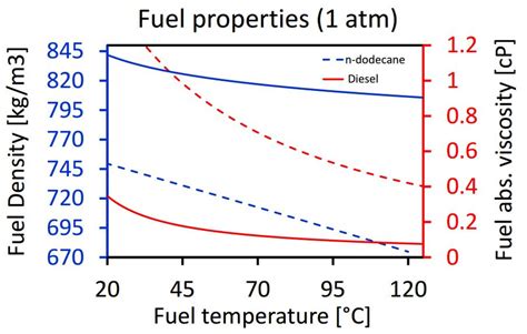 Fuel Temperature Effect On Density And Absolute Viscosity For Both