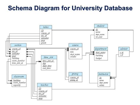 Solved Schema Diagram for University Database student takes | Chegg.com