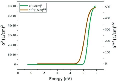 Direct And Indirect Interband Transitions Download Scientific Diagram