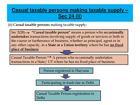 Taxable Person Threshold Limits Mandatory Registration Under Gst