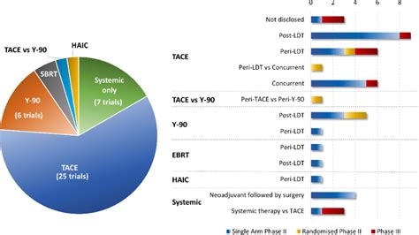 Ongoing Trials Of Ici Based Therapy In Intermediate Stage Hcc The Pie