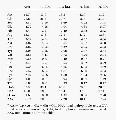 Amino Acid Composition Of The Almond Protein Hydrolysates Standard