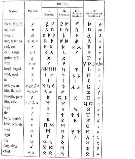 Germanic Alphabet Chart