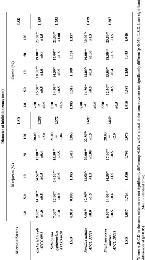 Effect Of Cumin And Marjoram Essential Oilson Inhibition Growth Of