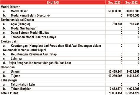 Laporan Publikasi Triwulan III 2023 PT BPR BANK BOYOLALI PERSERODA