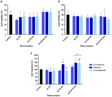 MTT Cytotoxicity Assay In The A HEK293 B SKBR3 And C MCF 7 Cell