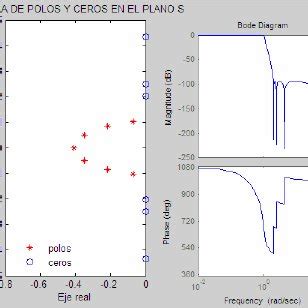 Poles And Zeros Plots On The Splaneand Bode Diagram Of Magnitude And