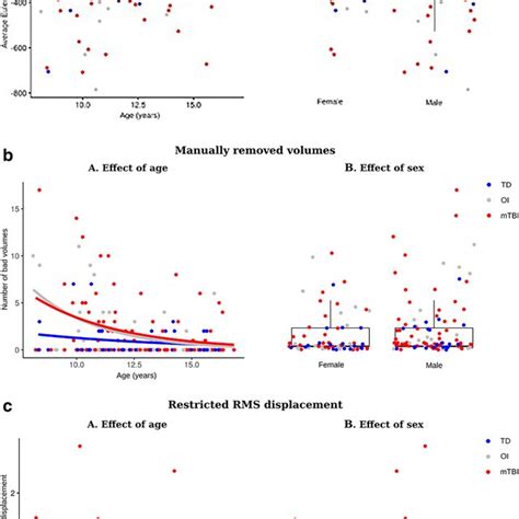 Graphs Illustrating The Effects Of Group Age In Years And Sex On A