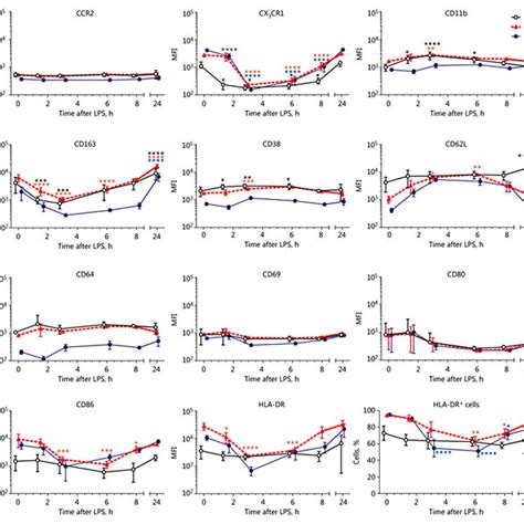 Surface Marker Expression Patterns After Lipopolysaccharide LPS