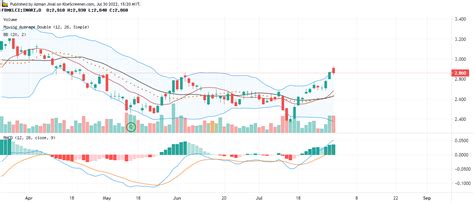 Inari Amertron Berhad Charting By Azman Jinal Jul Klse Screener