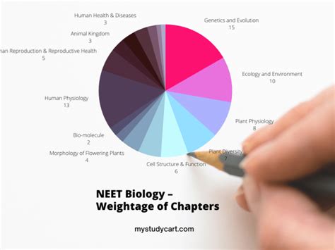 Neet 2025 Important Chapters Biology Chemistry Physics