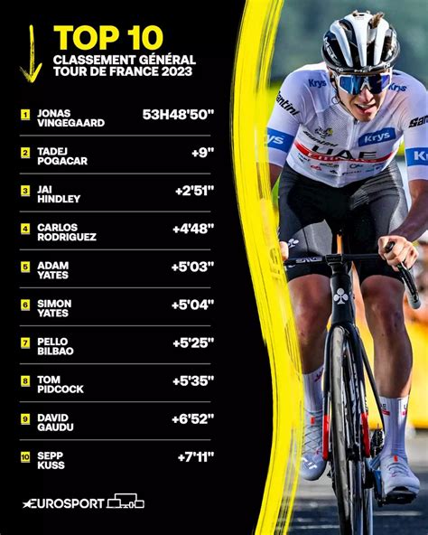 Tour De France Classement G N Ral Pogacar Secondes De