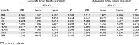 Univariate And Multivariate Binary Logistic Regression Analysis