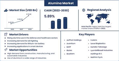 Alumina Market Size To Worth Around Usd 72 Billion By 2030