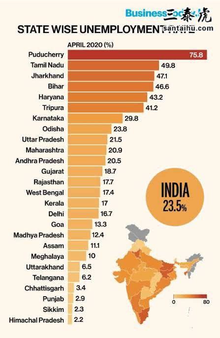 印度失业率上升的原因是什么 三泰虎网