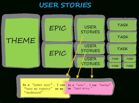 User Stories Why Is It Important To Agile Agile Scrum In Agile