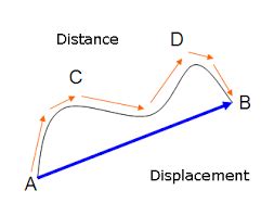 angular displacement