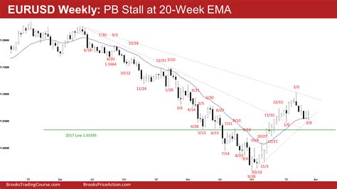 Eurusd Pullback Stalled At 20 Week Ema Brooks Trading Course