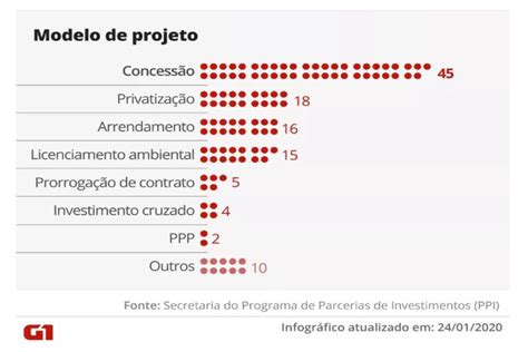 Mapa Das Privatiza Es Governo Tem Projetos Em Carteira E Quer