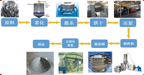 水气联合雾化制备粉末材料生产装备 湖南天际智慧材料科技有限公司