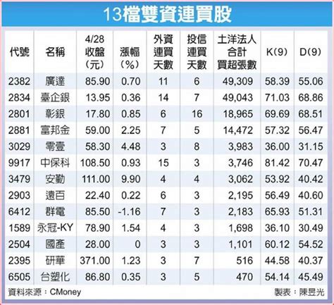 13檔雙資連買 強棒出擊 證券 工商時報