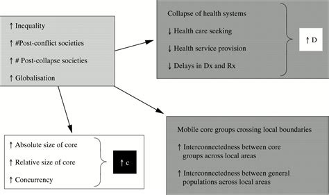 Determinants Of Std Epidemics Implications For Phase Appropriate Intervention Strategies