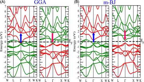 Band Structure Obtained From A Gga B Using Mbj Mbj Modified Download Scientific Diagram