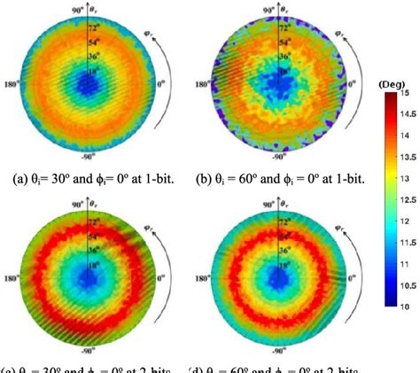 Figure 16 From Design Of Intelligence Reflector Metasurface Using Deep