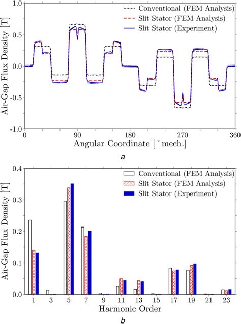 Air‐gap Flux Density At A Fed Current Of 10 A Measured For The Download Scientific Diagram