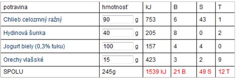 Kalorické tabuľky Chudnutie ako sk