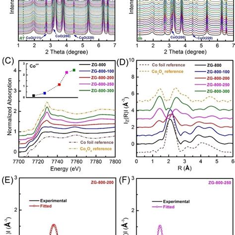 Insitu Synchrotron XRD Patterns Of ZG800A When Heated From Room