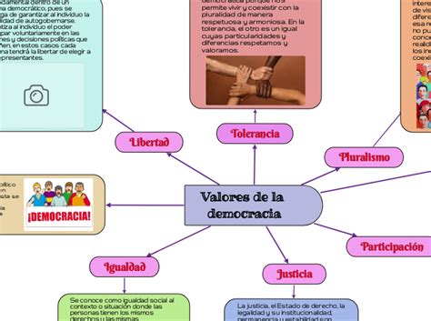 Valores De La Democracia Mind Map