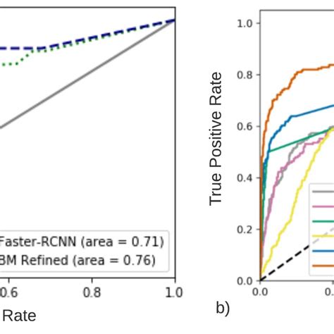 A Average Roc Curve Of Faster Rcnn Based Fracture Detection With And