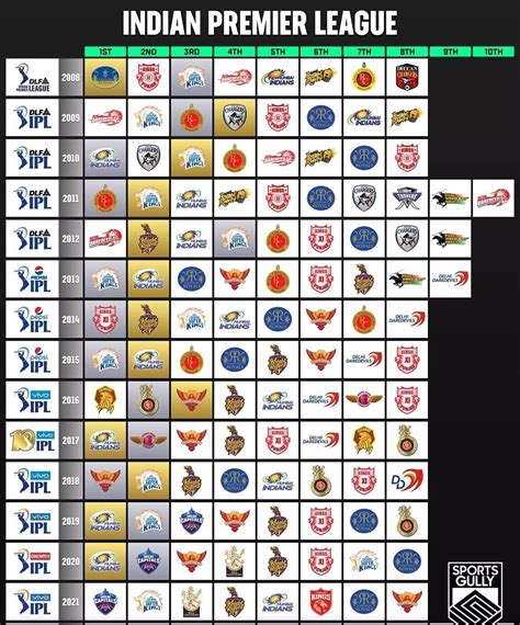 IPL points table list... In (2008-2021) : r/ipl