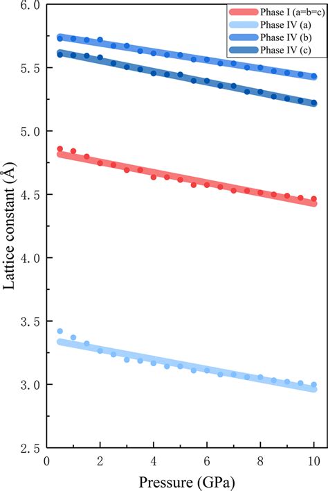 Pressure Dependence Of Calculated Lattice Constants Of Solid Phase I Download Scientific