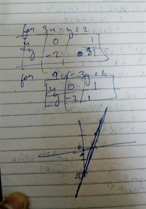 Show Graphically That The System Of Equations 3x Y 2 9x 3y 6 Has