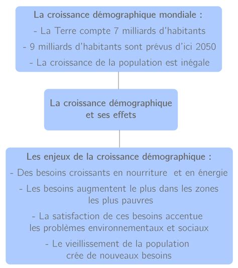 La Croissance Démographique Et Ses Effets 5e Cours Géographie