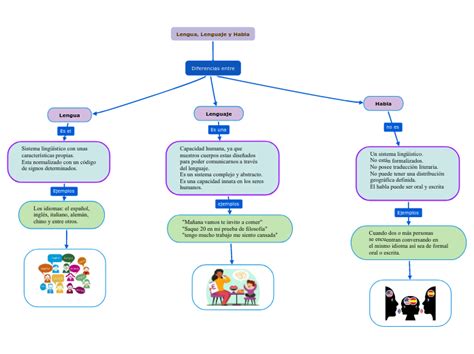 Lengua Lenguaje Y Habla Mind Map