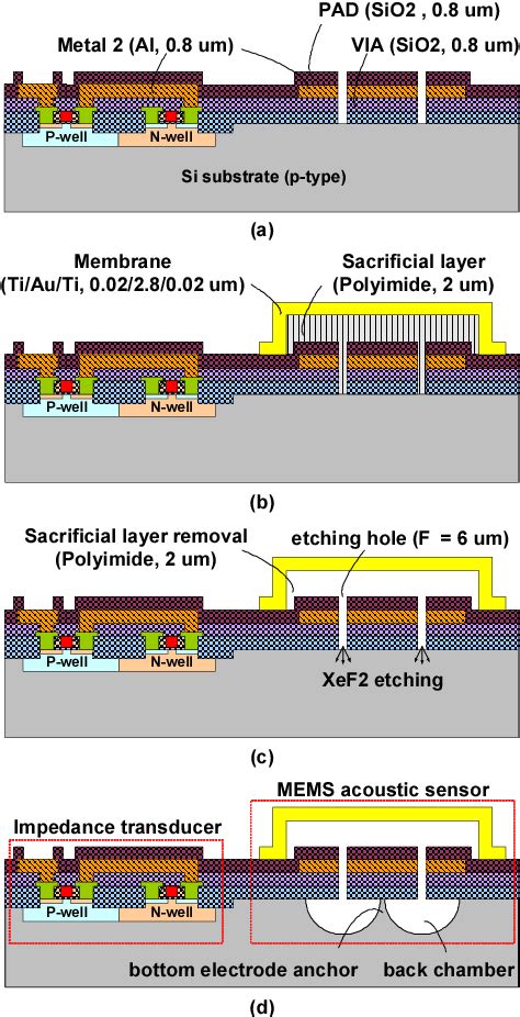 Figure 2 from A surface micromachined MEMS acoustic sensor with 0 8 µm