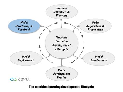 What Is Ml Model Monitoring And Why Is It Important Opinosis Analytics