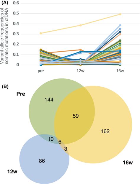 Somatic Mutations Detected In Plasma Dna From Case Using Wes A