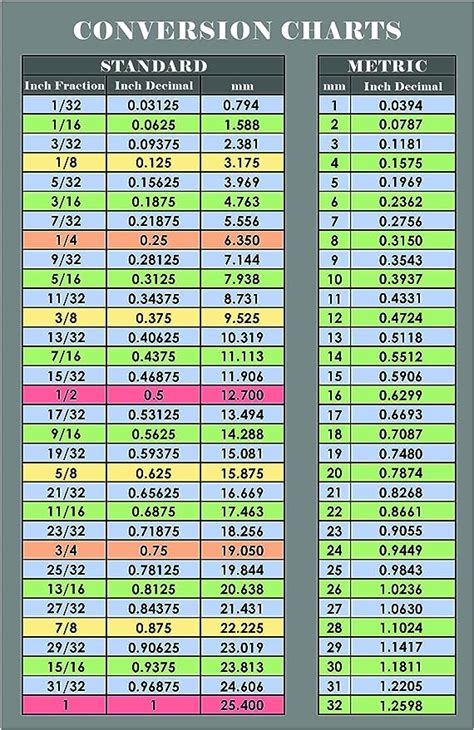 Easy To Read Fraction And Decimal To Metric Conversion