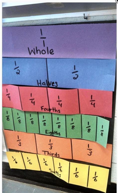 21 Equivalent Fractions Anchor Charts And Resources The Teach Simple Blog