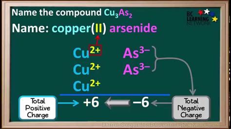 Wcln Naming Multivalent Metal Compounds Example 1 Youtube