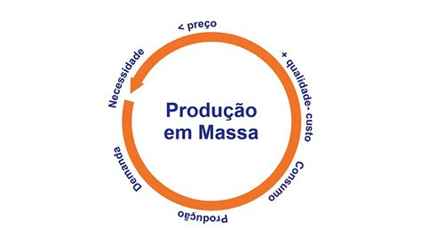 A Produ O Em Massa De Ford E A Ergonomia Parte