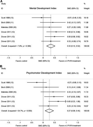 Effect Of N Pufa Supplementation On Cognitive Function Throughout The