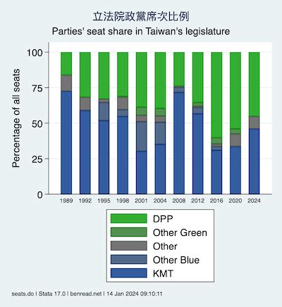 Graphs of Taiwanese Politics