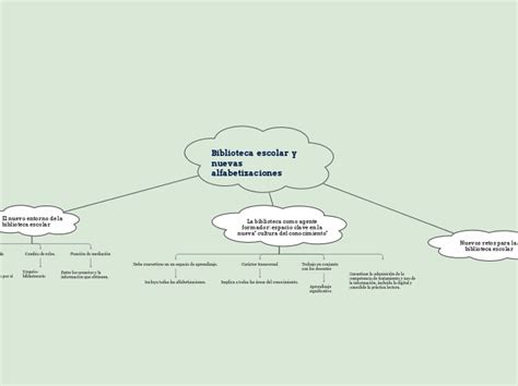 Biblioteca Escolar Y Mindmap